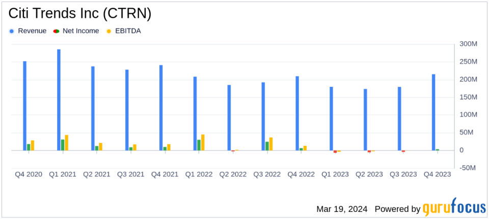 Citi Trends Inc (CTRN) Reports Mixed Fiscal 2023 Results Amidst Economic Challenges