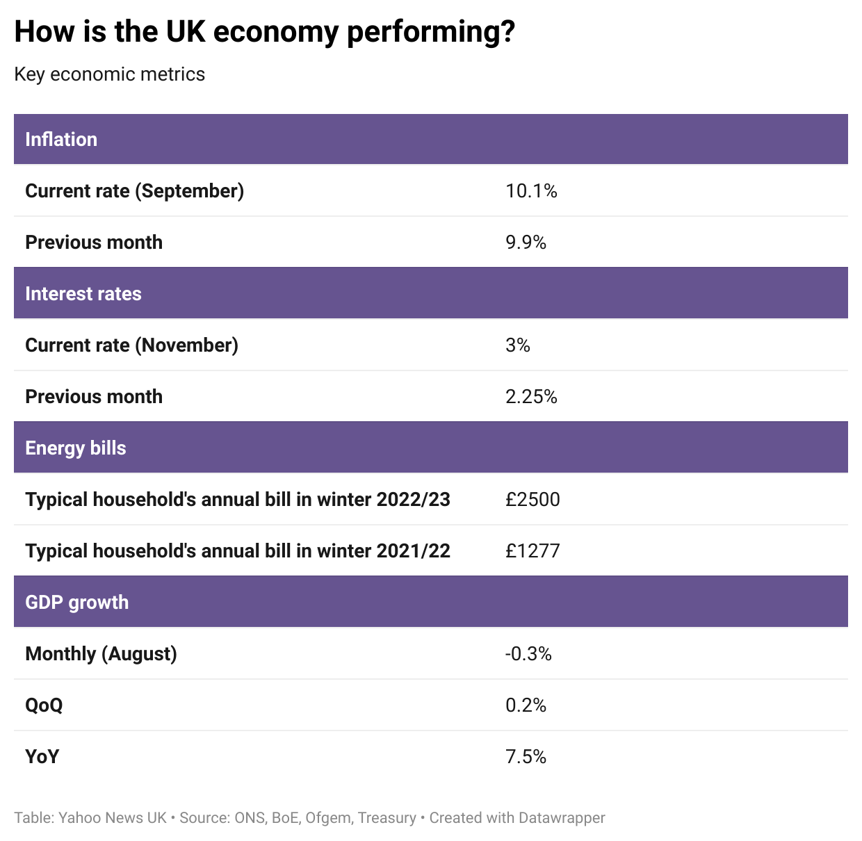 How is the UK economy performing? (Yahoo News UK/Datawrapper)