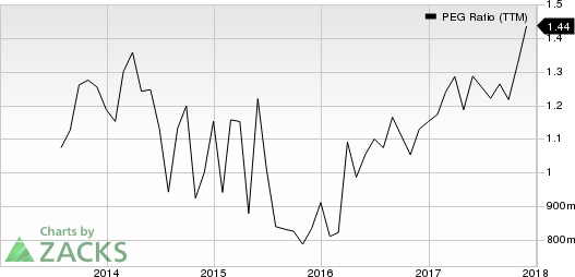 Broadcom Limited PEG Ratio (TTM)