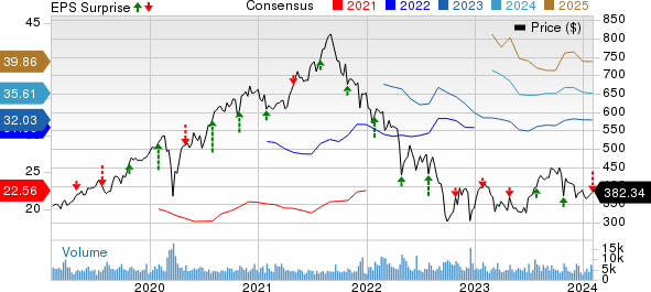 Charter Communications, Inc. Price, Consensus and EPS Surprise