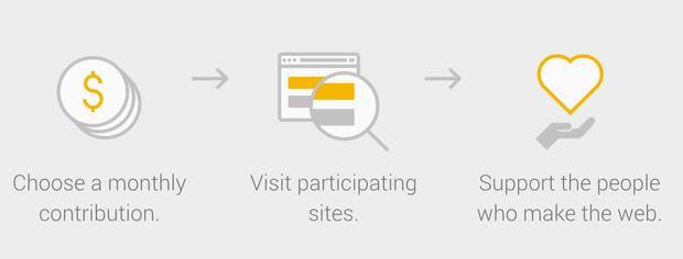 Google Contributor lets people pay $1 to $3 per month to avoid seeing ads on some Web sites.