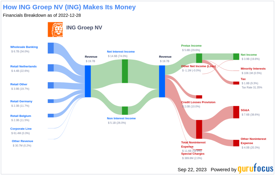 ING Groep NV (ING): A Deep Dive into Its Performance Potential