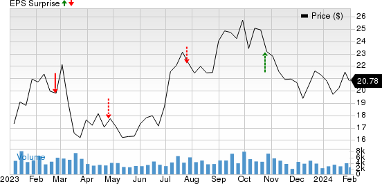 Oceaneering International, Inc. Price and EPS Surprise