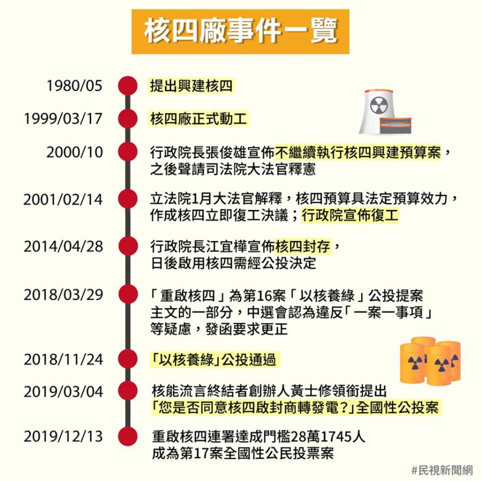 懶人包／助發電還是危險錢坑？重啟核四公投爭議總彙整