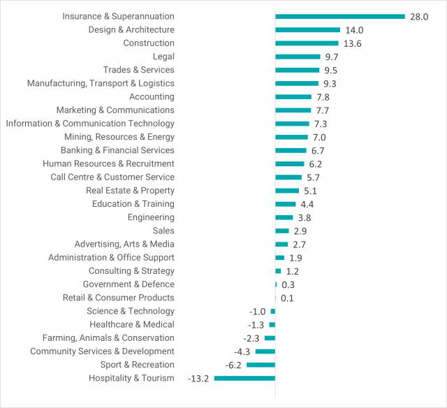 Chart showing which industries had the biggest movement in job ads by percentage change.