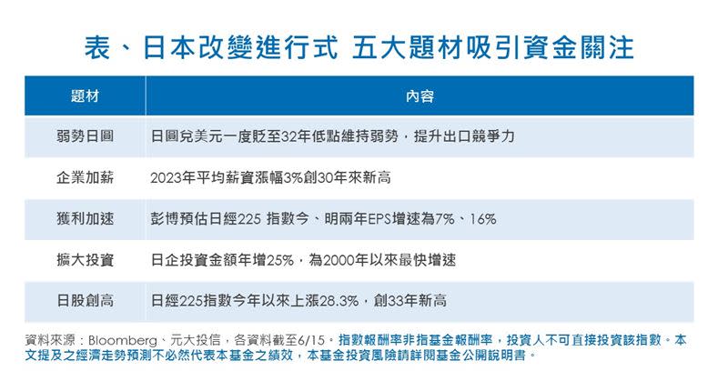 日本5大題材吸引資金關注。（圖／元大投信提供）