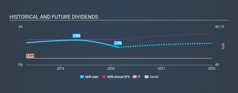 XTRA:AEIN Historical Dividend Yield, February 23rd 2020