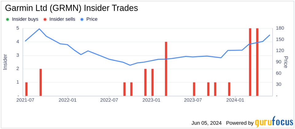 Insider Sale: EVP, Operations Patrick Desbois Sells Shares of Garmin Ltd (GRMN)