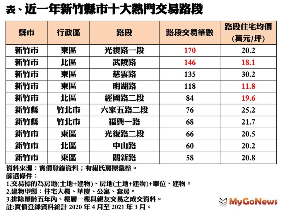 ▲表、近一年新竹縣市十大熱門交易路段(資料來源:實價登錄資料；有巢氏房屋彙整)