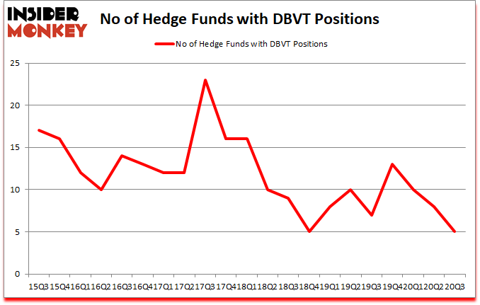 Is DBVT A Good Stock To Buy?