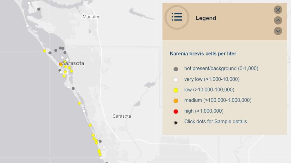 Sample data published this week by the Florida Fish & Wildlife Conservation Commission show red tide has dropped below bloom levels throughout most of the Sarasota and Manatee County region.