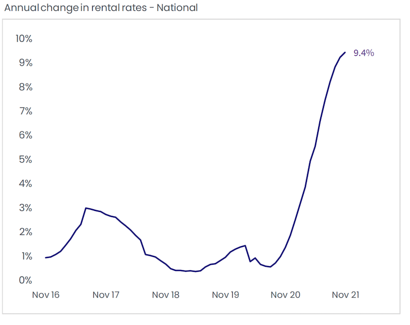 A table showing annual changes in rental rates.