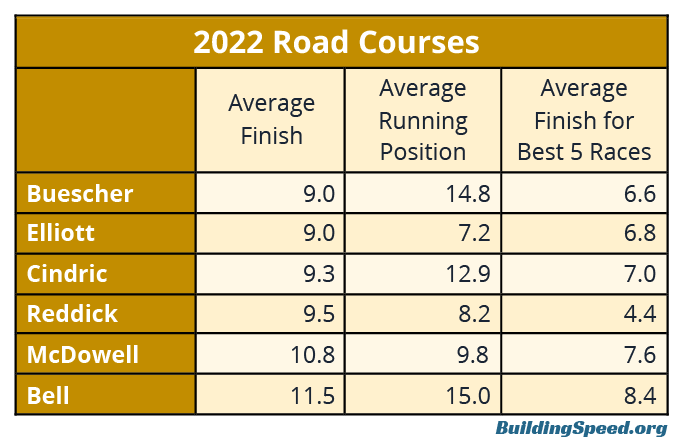 A table comparing average finishes for 2022's best next-gen road course racers