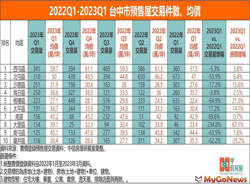 ▲2022Q1-2023Q1 台中市預售屋交易件數、均價 (圖/中信房屋)