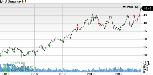 Taiwan Semiconductor Manufacturing Company Ltd. Price and EPS Surprise