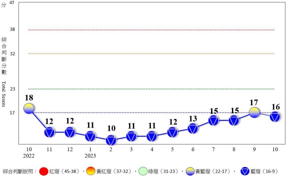 近一年景氣燈號走勢。圖／國發會提供