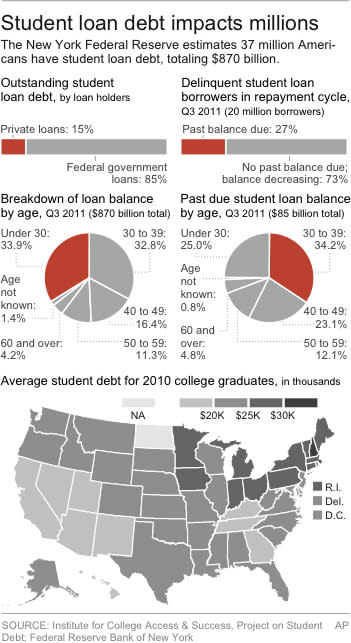 Graphic shows student loan debt statistics