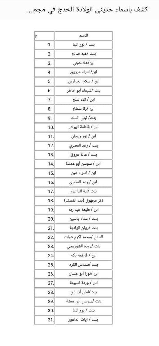 El ministerio de Salud de Gaza, administrado por Hamás, publicó en Facebook una lista de 31bebés prematuros que fueron evacuados del hospital Al-Shifa