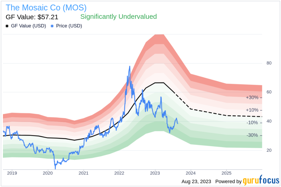 Is The Mosaic Co (MOS) Significantly Undervalued?