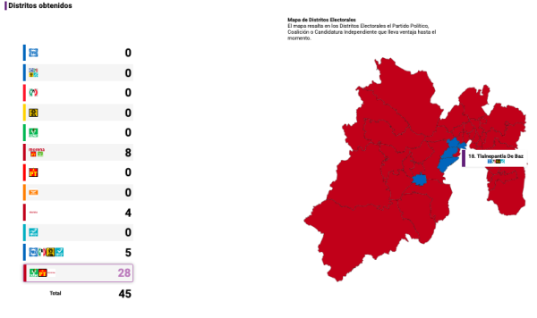 Edomex se pinta de guinda: Morena gana 88 de 125 municipios, domina diputaciones y da 4.9 millones de votos a Sheinbaum