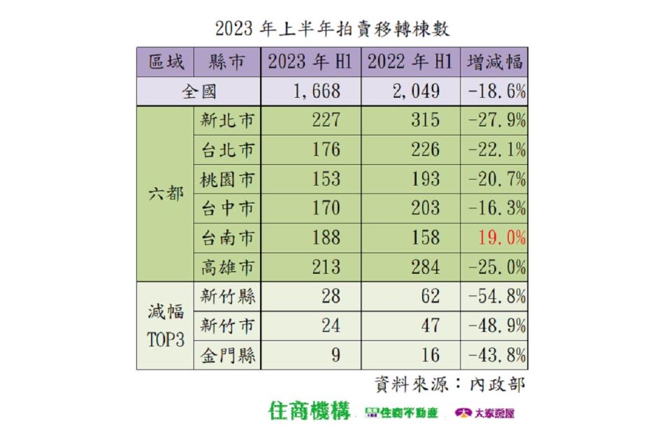 統計今年上半年全國拍賣移轉棟數共計1668棟。（圖：住商機構提供）