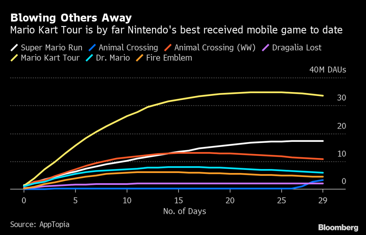 Mario Kart Tour Has Been Downloaded More Than 10 Million Times on