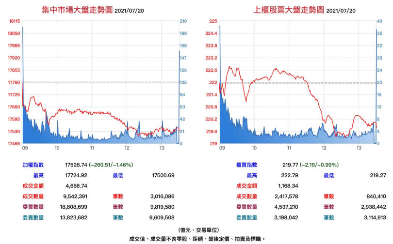台股集中市場與上櫃股票7月20日大盤走勢。（圖／翻攝自基本市況報導網站）