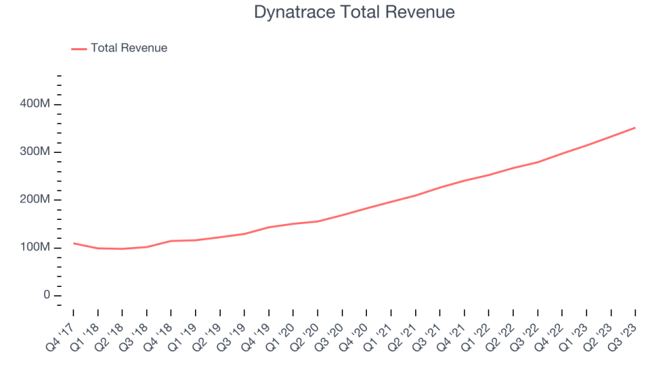 Dynatrace Total Revenue