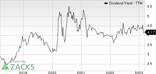 CB Financial Services, Inc. Dividend Yield (TTM)