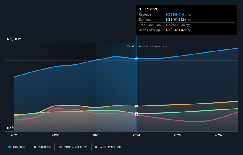 earnings-and-revenue-growth