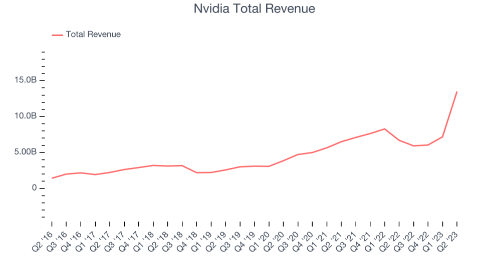 Nvidia Total Revenue