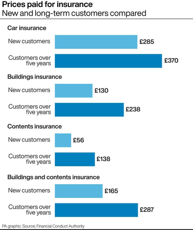 Comparison of prices paid by new insurance customers and those who have been with the same provider for more than five years