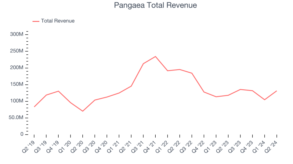 Pangaea Total Revenue