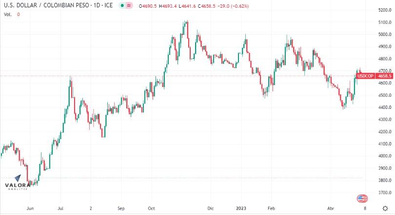 Dólar en Colombia