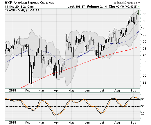 Dow Jones Stocks to Watch: American Express (AXP)