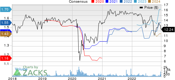 WhiteHorse Finance, Inc. Price and Consensus