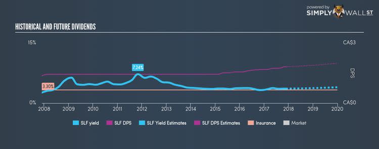 TSX:SLF Historical Dividend Yield Nov 25th 17