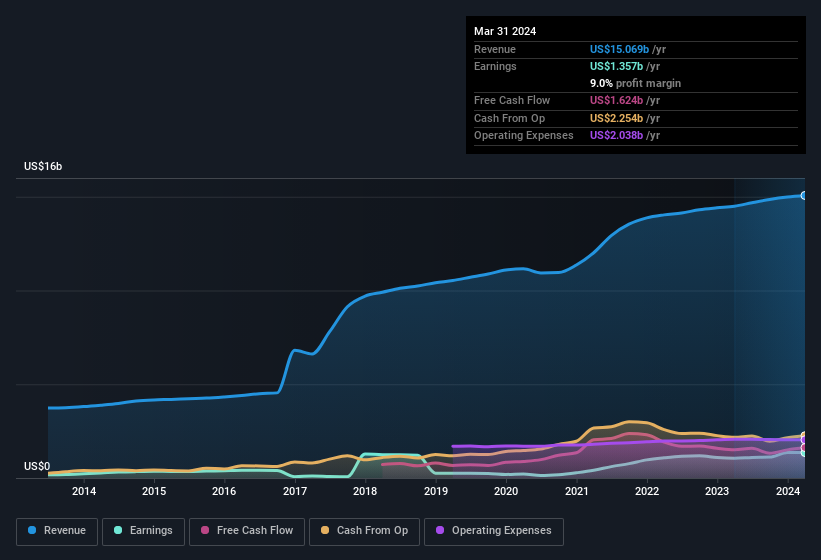 earnings-and-revenue-history