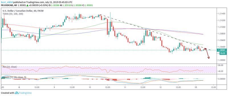 USDCAD 60 Min 15 July 2019