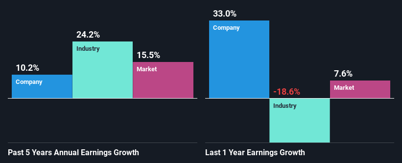 past-earnings-growth