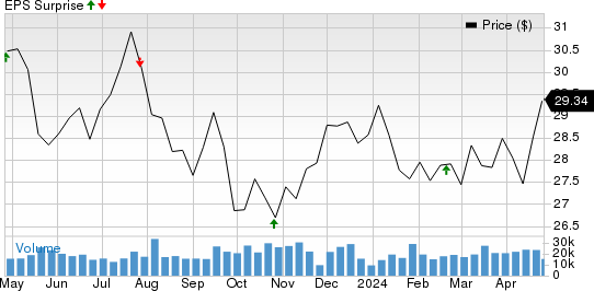 CenterPoint Energy, Inc. Price and EPS Surprise