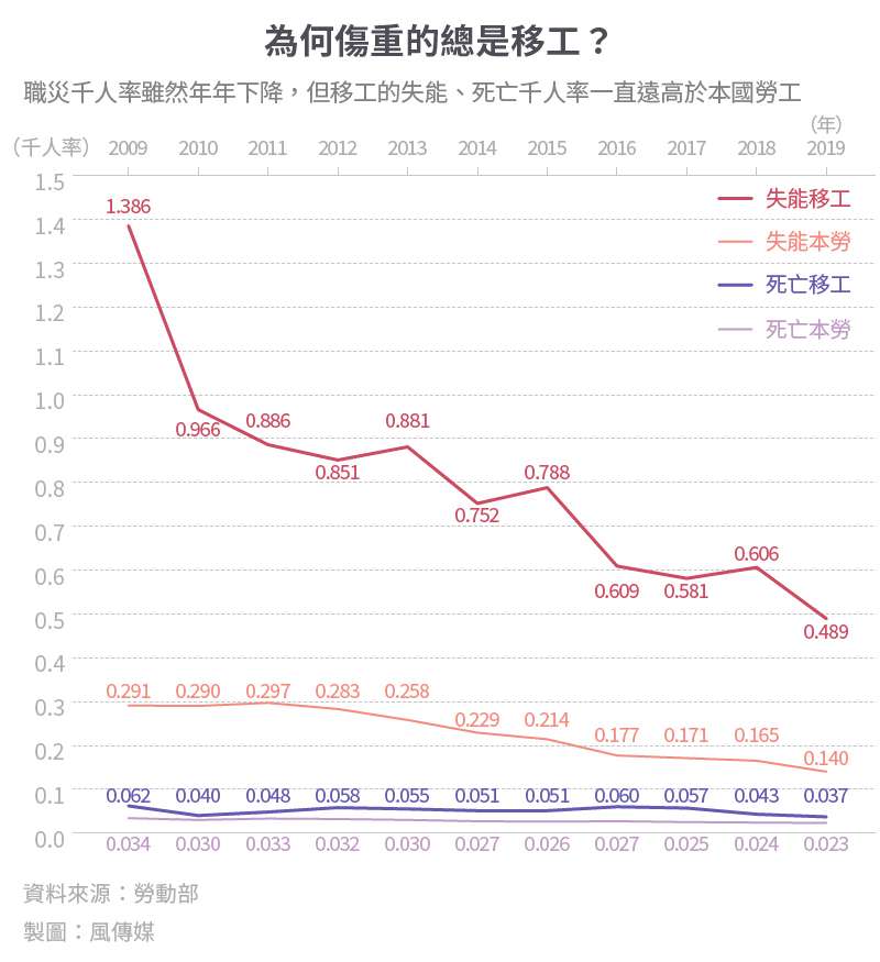 20200628-SMG0034-S02-移工職災專題_02_為何傷重的總是移工？