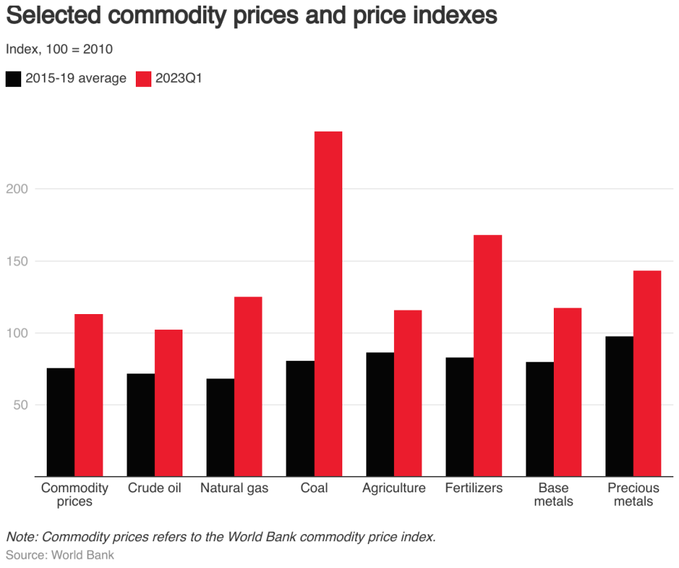 commodity prices and price index