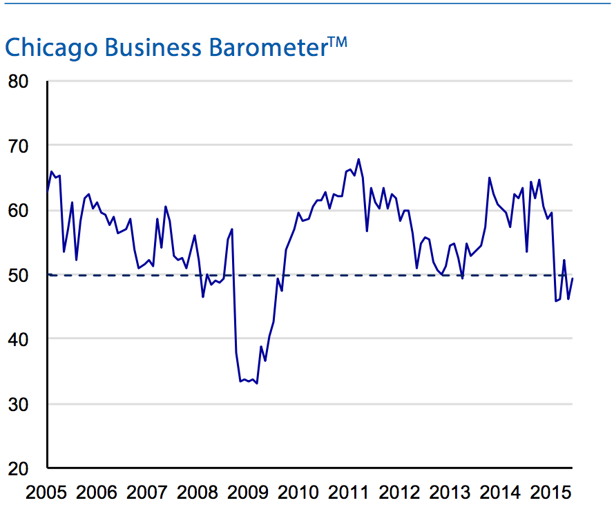 chicago pmi