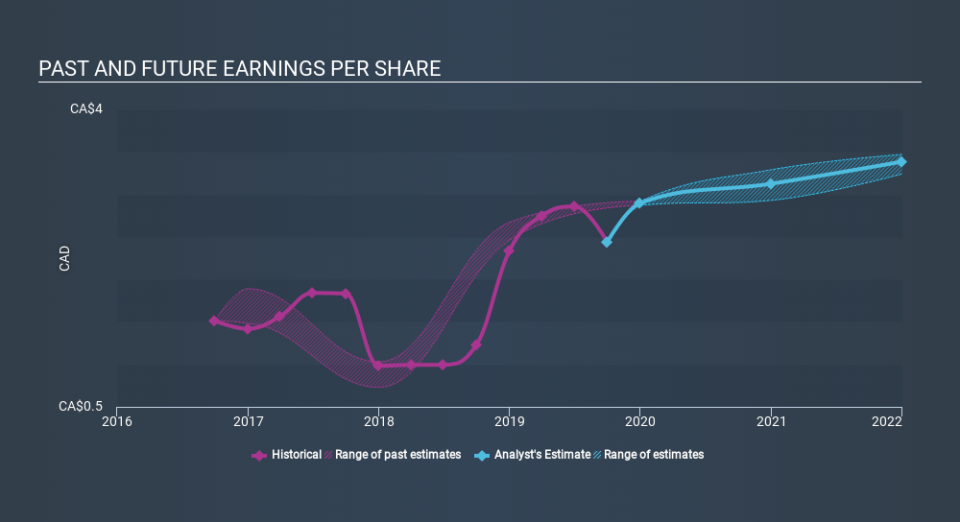 TSX:MFC Past and Future Earnings, December 9th 2019