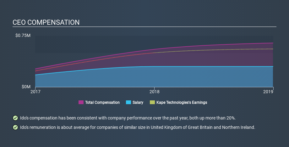 AIM:KAPE CEO Compensation, February 3rd 2020