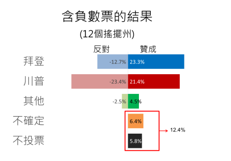 20201026-負數票協會委託蘭德智庫做出民調顯示，如果選民可以投下反對票，川普的反對超過支持票數2%，拜登的淨正票10.6%，拜登將領先川普擴大到12.6%。（負數票協會提供）