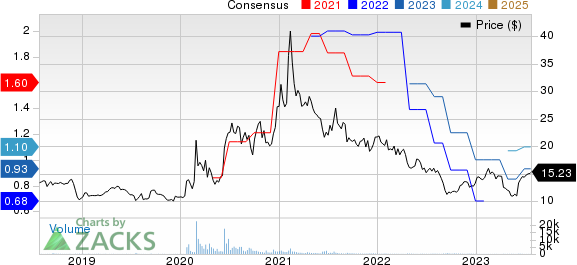 Lakeland Industries, Inc. Price and Consensus