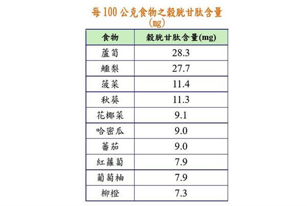 （資料提供／黃雅鈺營養師）