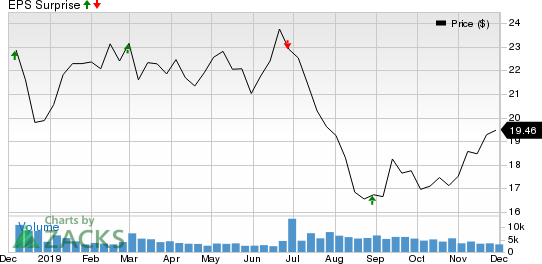 Patterson Companies, Inc. Price and EPS Surprise